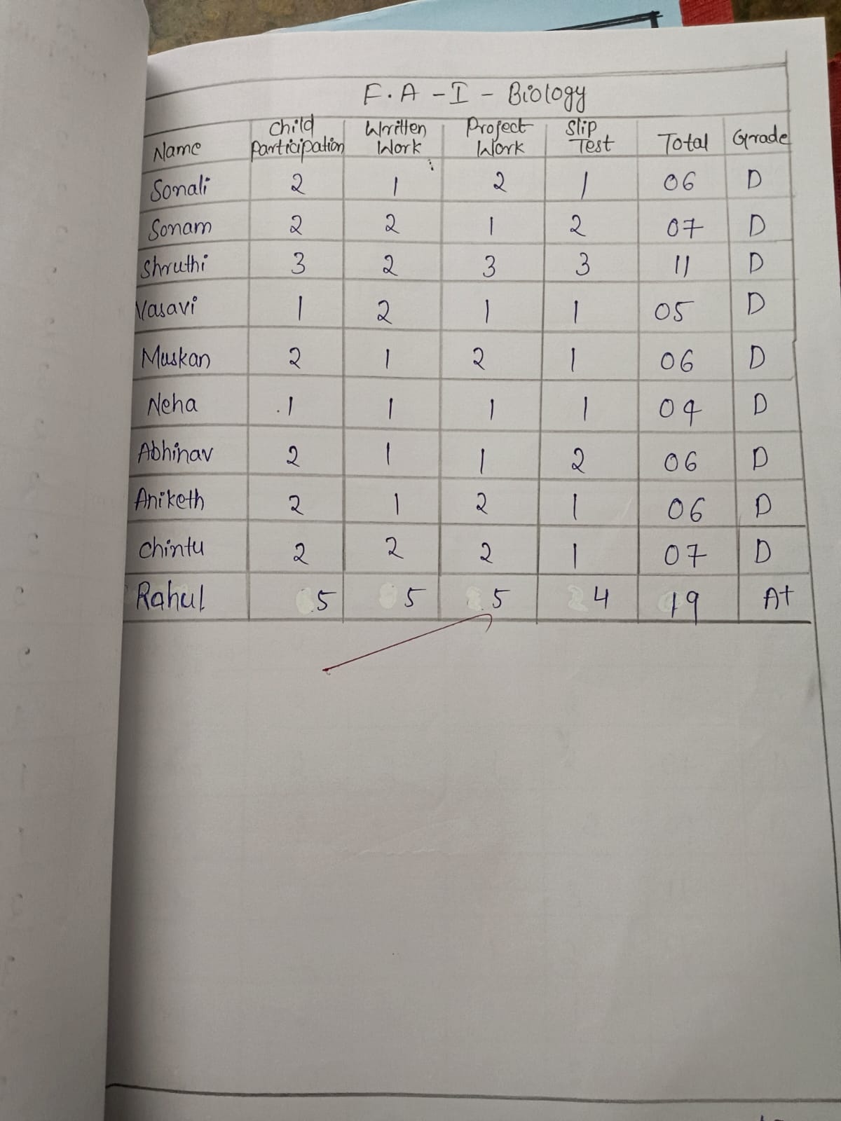 Assessment Record 3